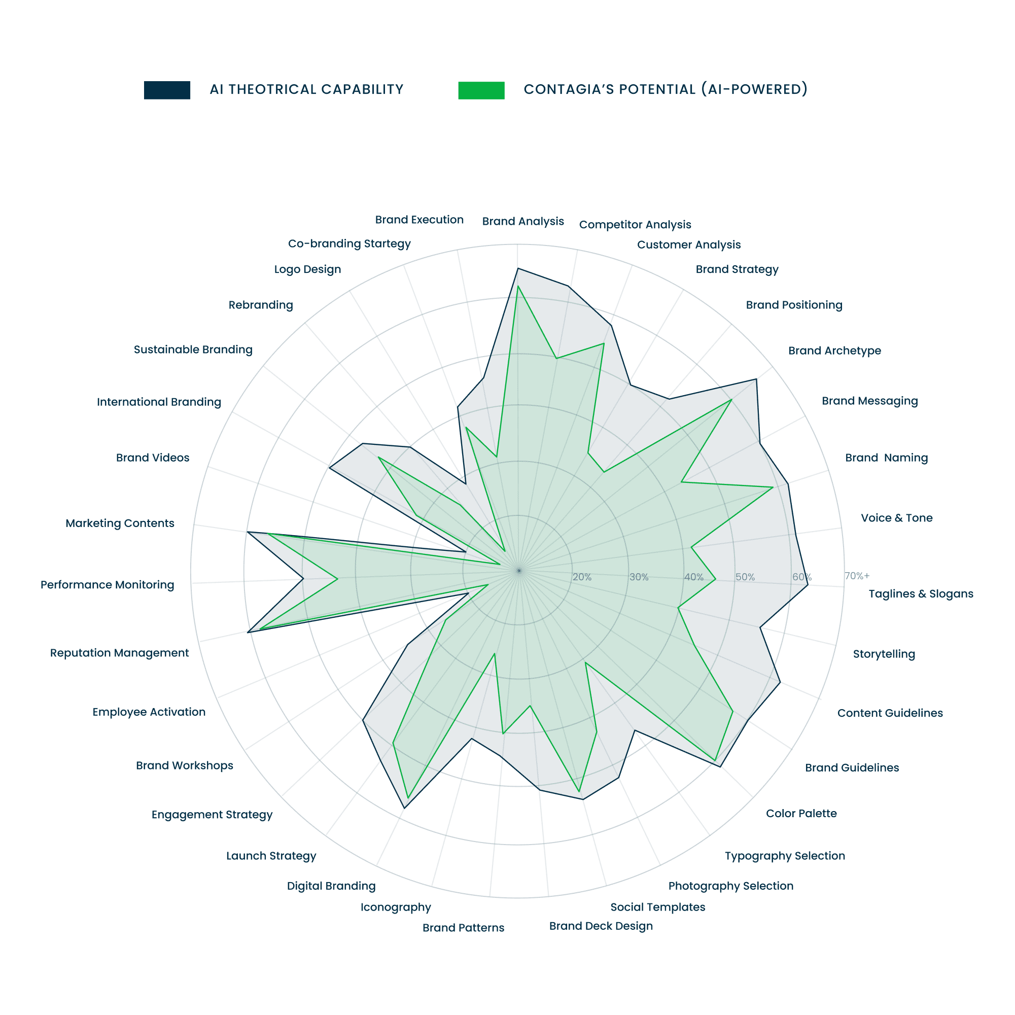 A visual proof of how much of AI's branding potential we actually harness, not in theory, but as a repeatable agency practice.